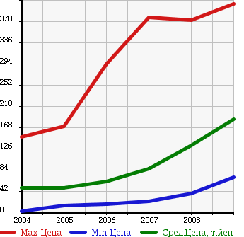Аукционная статистика: График изменения цены HONDA Хонда  EDIX Эдикс  в зависимости от года выпуска