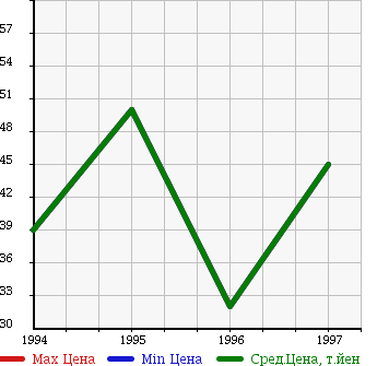 Аукционная статистика: График изменения цены MAZDA Мазда  EFINI MS-8 Эфини МС-8  в зависимости от года выпуска