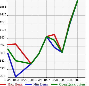 Аукционная статистика: График изменения цены MAZDA Мазда  EFINI RX-7 Эфини Рх7  в зависимости от года выпуска