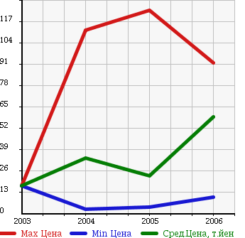 Аукционная статистика: График изменения цены MITSUBISHI Мицубиси  EK ACTIVE Ек Актив  в зависимости от года выпуска
