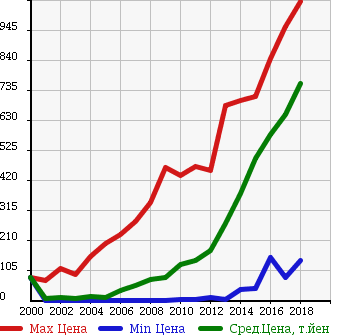 Аукционная статистика: График изменения цены MITSUBISHI Мицубиси  EK WAGON Ек Вагон  в зависимости от года выпуска