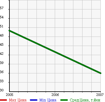 Аукционная статистика: График изменения цены HYUNDAI Хендай  ELANTRA Элантра  в зависимости от года выпуска