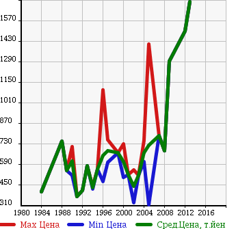Аукционная статистика: График изменения цены ISUZU Исузу  ELF DUMP Эльф Самосвал  в зависимости от года выпуска