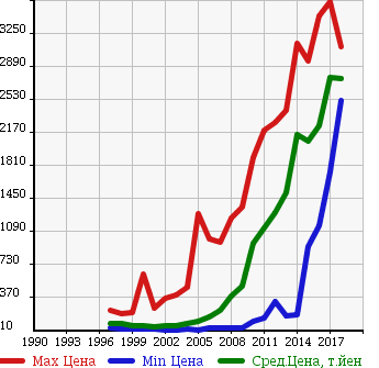 Аукционная статистика: График изменения цены NISSAN Ниссан  ELGRAND Эльгранд  в зависимости от года выпуска
