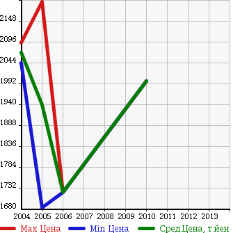 Аукционная статистика: График изменения цены LOTUS Лотус  ELISE Элис  в зависимости от года выпуска