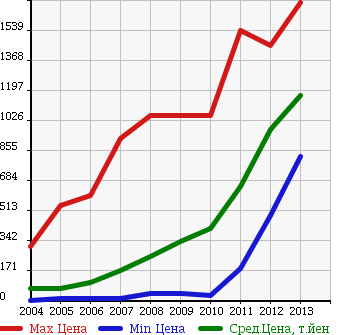 Аукционная статистика: График изменения цены HONDA Хонда  ELYSION Элизион  в зависимости от года выпуска