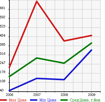 Аукционная статистика: График изменения цены VOLKSWAGEN Фольксваген  EOS Еос  в зависимости от года выпуска