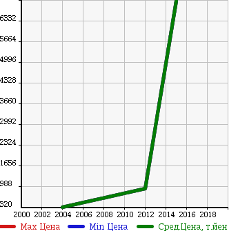 Аукционная статистика: График изменения цены CADILLAC Кадиллак  ESCALADE Эскалейд  в зависимости от года выпуска