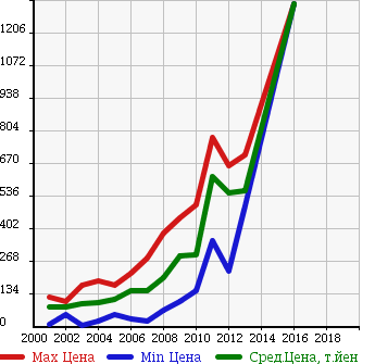 Аукционная статистика: График изменения цены FORD Форд  ESCAPE Эскейп  в зависимости от года выпуска