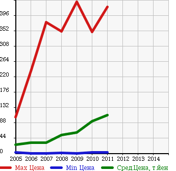 Аукционная статистика: График изменения цены DAIHATSU Дайхатсу  ESSE Эссе  в зависимости от года выпуска