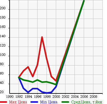 Аукционная статистика: График изменения цены TOYOTA Тойота  ESTIMA EMINA Эстима Эмина  в зависимости от года выпуска