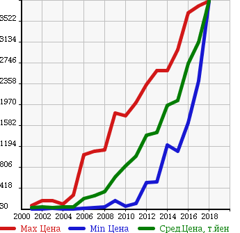 Аукционная статистика: График изменения цены TOYOTA Тойота  ESTIMA HYBRID Эстима Гибрид  в зависимости от года выпуска