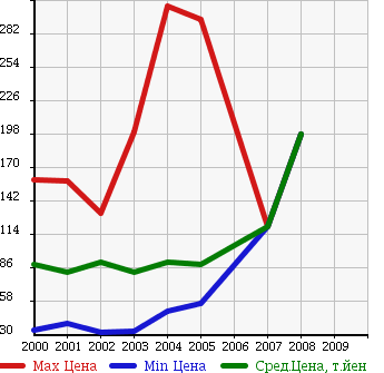 Аукционная статистика: График изменения цены TOYOTA Тойота  ESTIMA L Эстима Л  в зависимости от года выпуска