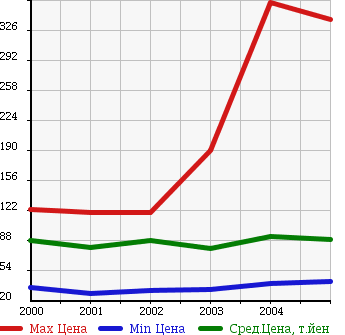 Аукционная статистика: График изменения цены TOYOTA Тойота  ESTIMA T Эстима Т  в зависимости от года выпуска