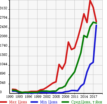 Аукционная статистика: График изменения цены TOYOTA Тойота  ESTIMA Эстима  в зависимости от года выпуска