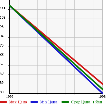 Аукционная статистика: График изменения цены MAZDA Мазда  EUNOS 500 Еунос 500  в зависимости от года выпуска