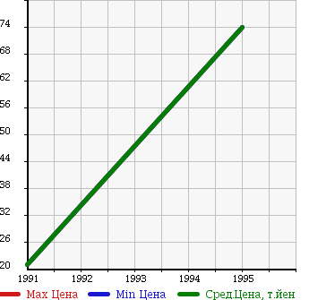 Аукционная статистика: График изменения цены MAZDA Мазда  EUNOS PRESSO Еунос Прессо  в зависимости от года выпуска