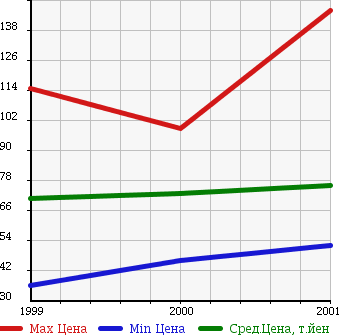 Аукционная статистика: График изменения цены SUZUKI Сузуки  EVERY +(PLUS) Эвери Плюс  в зависимости от года выпуска