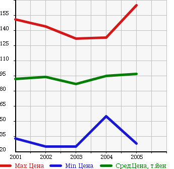 Аукционная статистика: График изменения цены SUZUKI Сузуки  EVERY LANDY Эвери Ленди  в зависимости от года выпуска