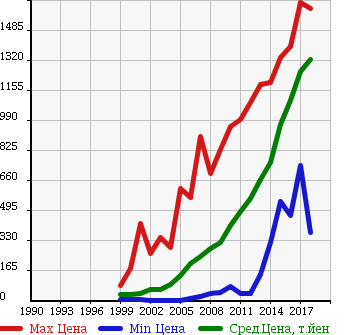 Аукционная статистика: График изменения цены SUZUKI Сузуки  EVERY WAGON Эвери Вагон  в зависимости от года выпуска