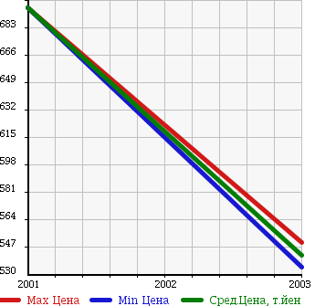 Аукционная статистика: График изменения цены FORD Форд  EXCURSION Экскешн  в зависимости от года выпуска