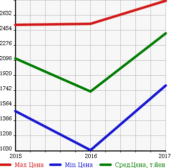 Аукционная статистика: График изменения цены SUBARU Субару  EXIGA CROSSOVER 7 Эксига кроссовер 7   в зависимости от года выпуска