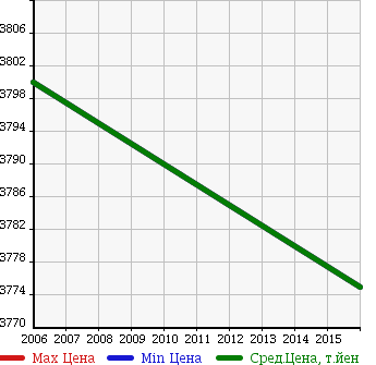 Аукционная статистика: График изменения цены LOTUS Лотус  EXIGE Эксидж  в зависимости от года выпуска