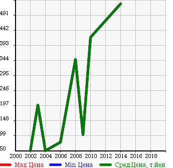 Аукционная статистика: График изменения цены FORD Форд  EXPEDITION Экспедишн  в зависимости от года выпуска