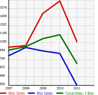 Аукционная статистика: График изменения цены FORD Форд  EXPLORER SPORT TRACK Эксплорер Спорт Трак  в зависимости от года выпуска