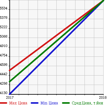 Аукционная статистика: График изменения цены JAGUAR Ягуар  F-PACE NULL  в зависимости от года выпуска