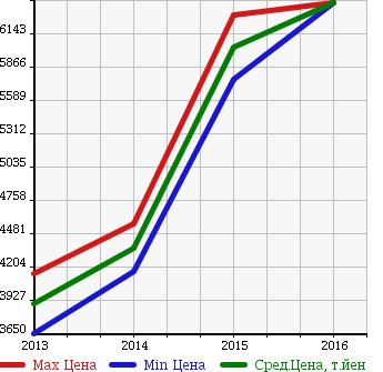 Аукционная статистика: График изменения цены JAGUAR Ягуар  F-TYPE F тип  в зависимости от года выпуска