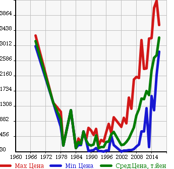 Аукционная статистика: График изменения цены NISSAN Ниссан  FAIRLADY Z Файрледи Z  в зависимости от года выпуска