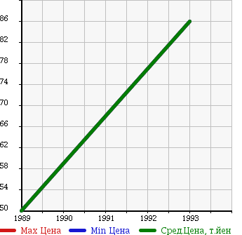 Аукционная статистика: График изменения цены MAZDA Мазда  FAMILIA ASTINA Фамилия Астина  в зависимости от года выпуска