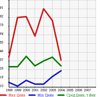Аукционная статистика: График изменения цены MAZDA Мазда  FAMILIA S-WAGON Фамилия С Вагон  в зависимости от года выпуска