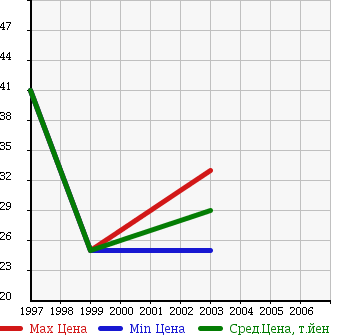 Аукционная статистика: График изменения цены MAZDA Мазда  FAMILIA WAGON Фамилия Вагон  в зависимости от года выпуска