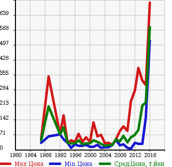 Аукционная статистика: График изменения цены MAZDA Мазда  FAMILIA Фамилия  в зависимости от года выпуска