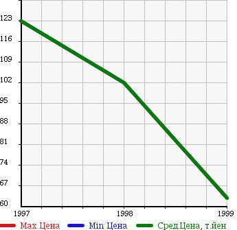 Аукционная статистика: График изменения цены ISUZU Исузу  FARGO FILLY Фарго Филли  в зависимости от года выпуска
