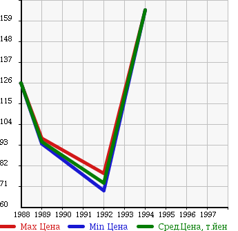 Аукционная статистика: График изменения цены ISUZU Исузу  FARGO TRUCK Фарго Трак  в зависимости от года выпуска