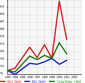 Аукционная статистика: График изменения цены ISUZU Исузу  FARGO VAN Фарго Ван  в зависимости от года выпуска