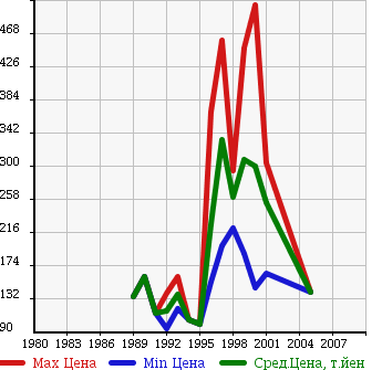 Аукционная статистика: График изменения цены ISUZU Исузу  FARGO Фарго  в зависимости от года выпуска
