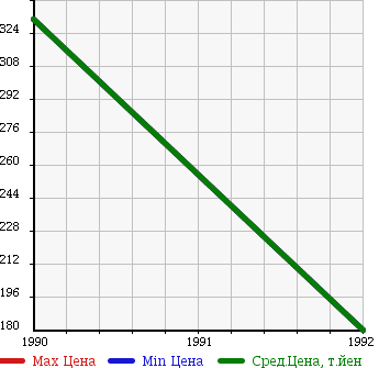 Аукционная статистика: График изменения цены ISUZU Исузу  FASTER RODEO Фастер Родео  в зависимости от года выпуска