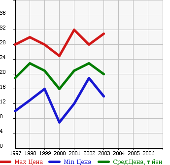 Аукционная статистика: График изменения цены FORD Форд  FESTIVA MINI WAGON   в зависимости от года выпуска