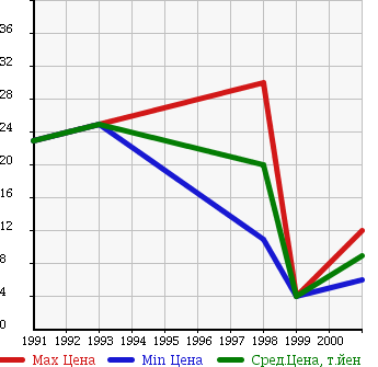 Аукционная статистика: График изменения цены FORD Форд  FESTIVA   в зависимости от года выпуска
