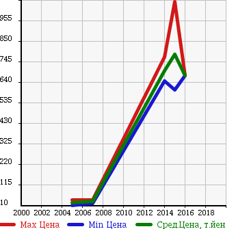 Аукционная статистика: График изменения цены FORD Форд  FIESTA Фиеста  в зависимости от года выпуска