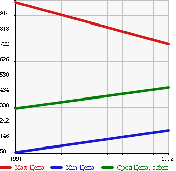Аукционная статистика: График изменения цены NISSAN Ниссан  FIGARO Фигаро  в зависимости от года выпуска