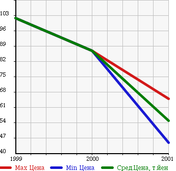 Аукционная статистика: График изменения цены ISUZU Исузу  FILLY Филли  в зависимости от года выпуска