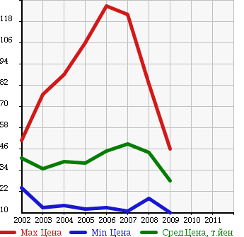 Аукционная статистика: График изменения цены HONDA Хонда  FIT ARIA Фит Ария  в зависимости от года выпуска