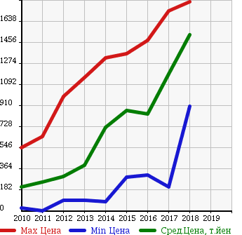 Аукционная статистика: График изменения цены HONDA Хонда  FIT HYBRID Фит Гибрид  в зависимости от года выпуска