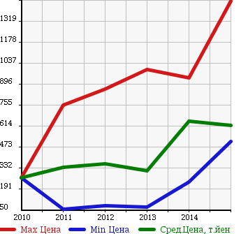 Аукционная статистика: График изменения цены HONDA Хонда  FIT SHUTTLE HYBRID Фит Шаттл Гибрид  в зависимости от года выпуска