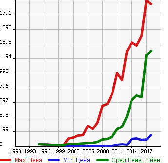 Аукционная статистика: График изменения цены HONDA Хонда  FIT Фит  в зависимости от года выпуска